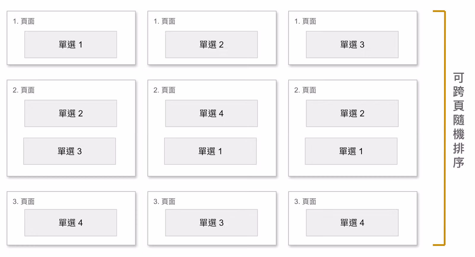 現行介面中單選題 1 到 4 隨機出現於不同分頁的填答畫面