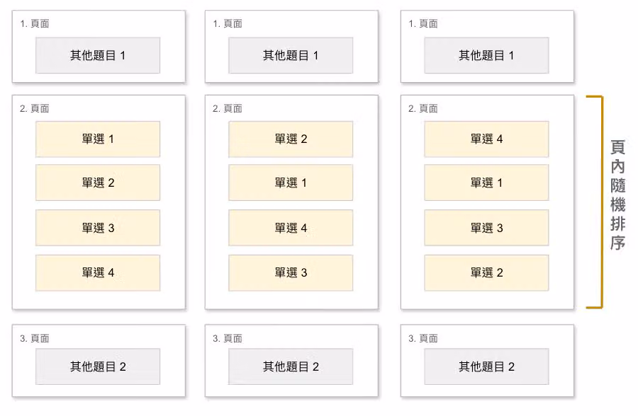介面改版後問卷開啟時同一分頁內題目隨機排序的呈現畫面