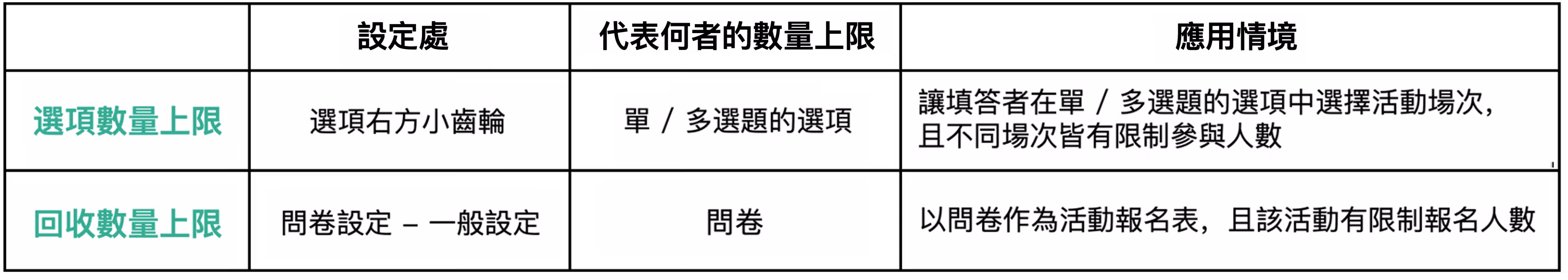 選項數量上限與回收數量上限差異對照的說明畫面