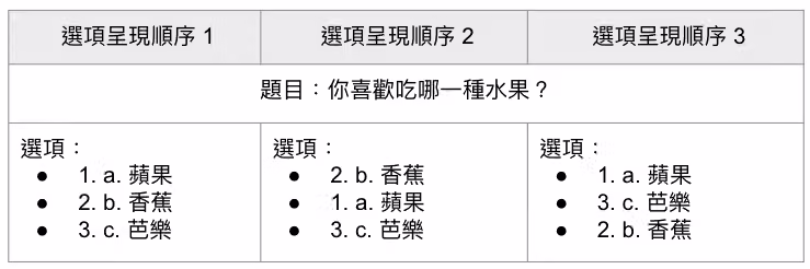 設定為無序隨機後選項每次開啟問卷隨機排列的示意畫面