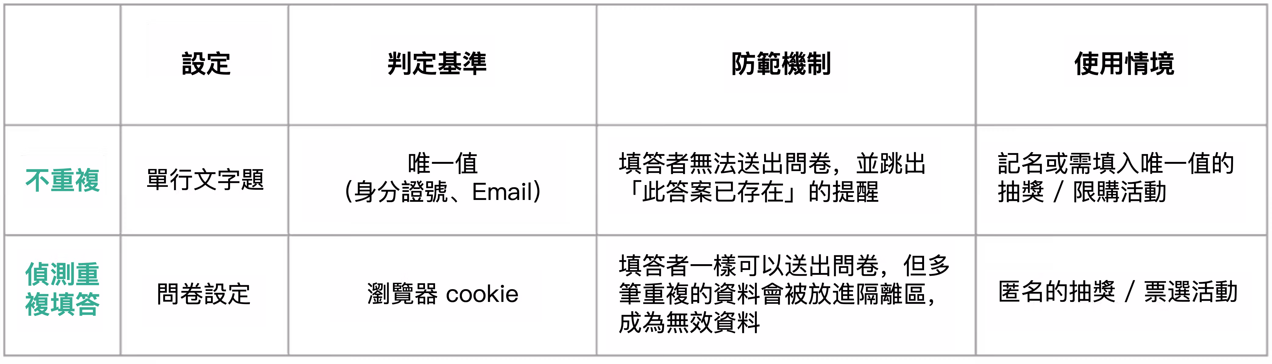 不重複與偵測重複填答兩功能差異對照的說明表格畫面