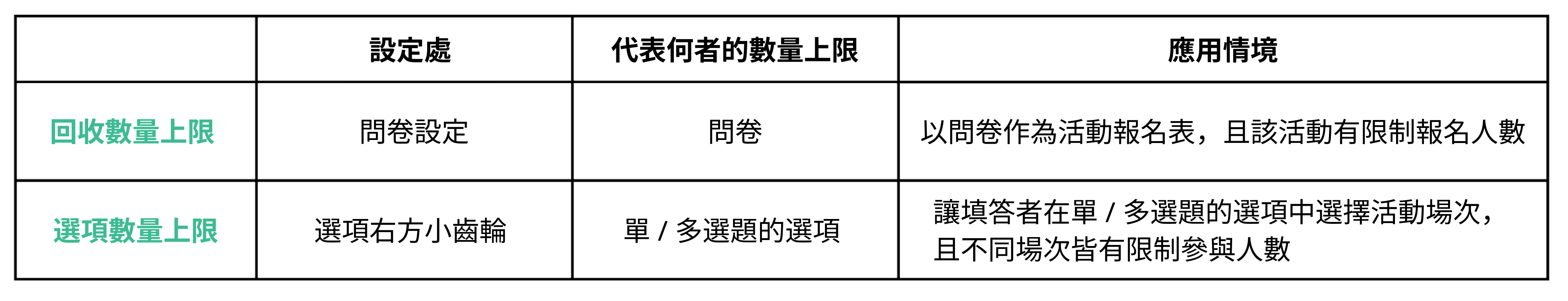 說明「回收數量上限」與「選項數量上限」兩種設定差異的對照畫面