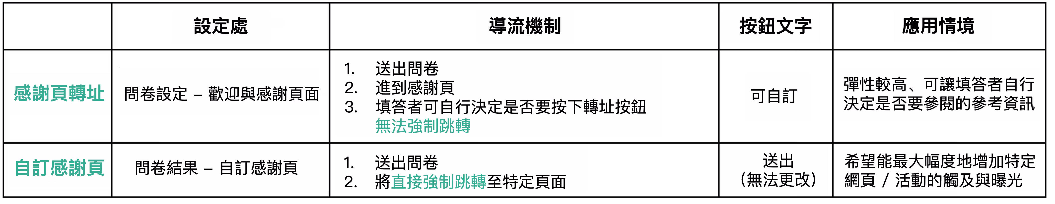 說明「感謝頁轉址」與「自訂感謝頁」跳轉時機差異的對照畫面