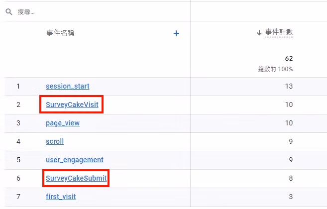GA4 事件清單,SurveyCakeVisit 計數 10 與 SurveyCakeSubmit 計數 8 以紅框標示