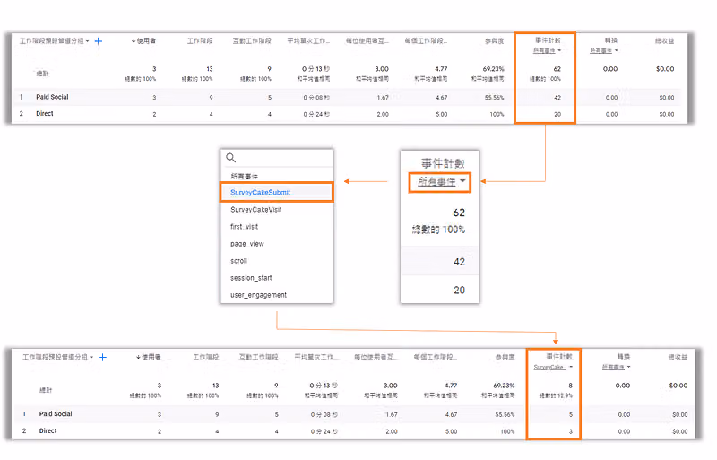 「獲客」報表的事件計數下拉由「所有事件」改選 SurveyCakeSubmit,總數從 62 變成 8