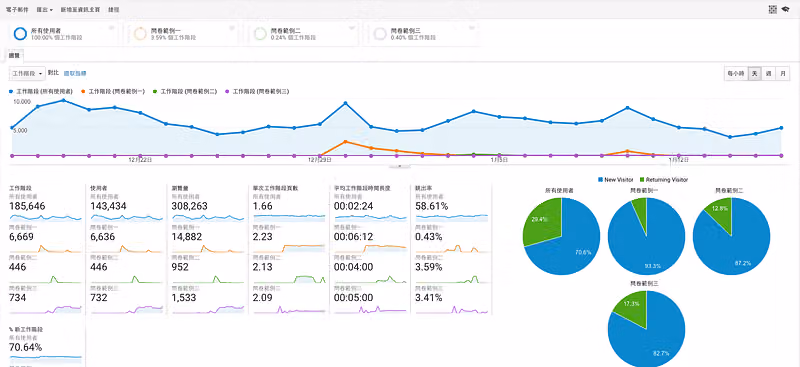 GA 總覽報表比較四份問卷,工作階段 185,646、瀏覽量 308,263 與新舊訪客圓餅圖