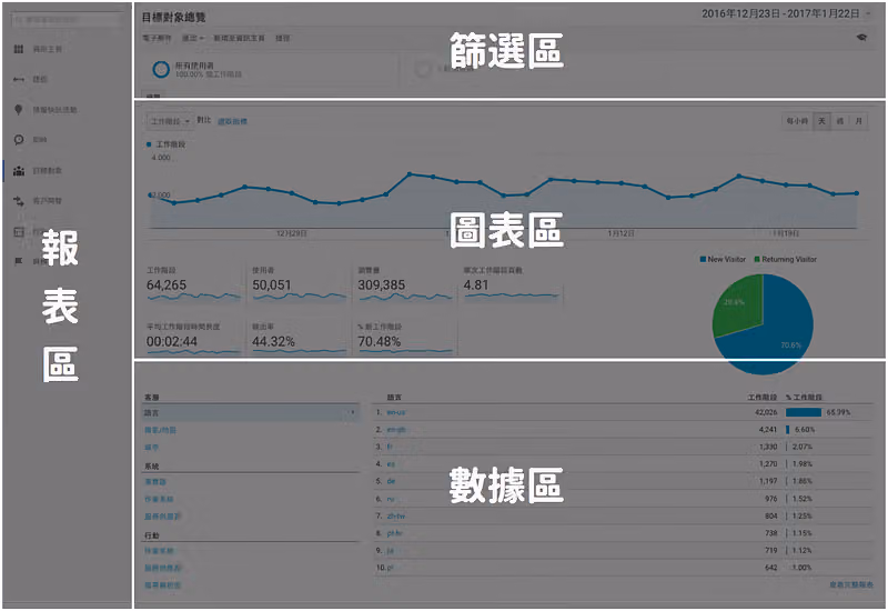 GA 目標對象總覽頁以白色大字標出篩選區、圖表區、數據區與報表區四大區塊