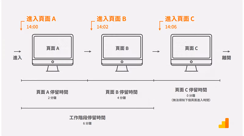 停留時間示意圖,頁面 A 停 2 分、B 停 4 分,工作階段合計 6 分鐘