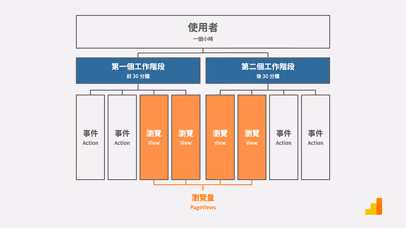 階層圖:一小時內的使用者分成兩個工作階段,橘色瀏覽區塊加總為瀏覽量