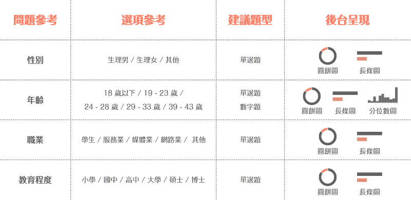 滿意度調查問卷,個人調查問題、選項與題型參考
