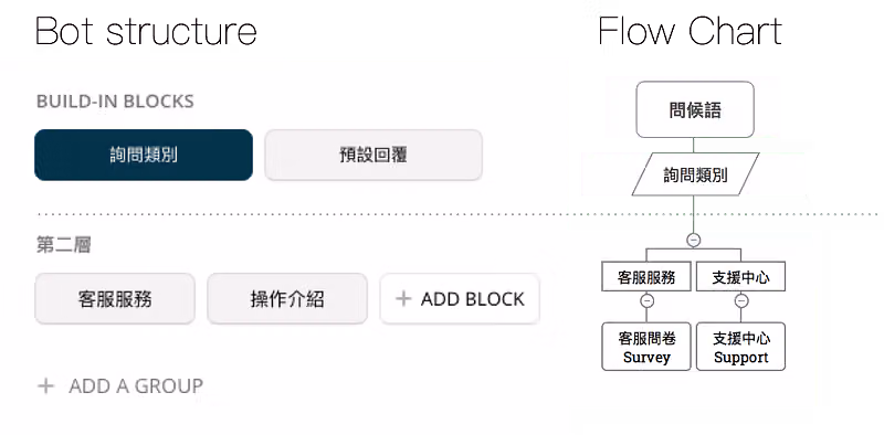 Bot structure 與 Flow Chart 並排對照,同一套兩層架構