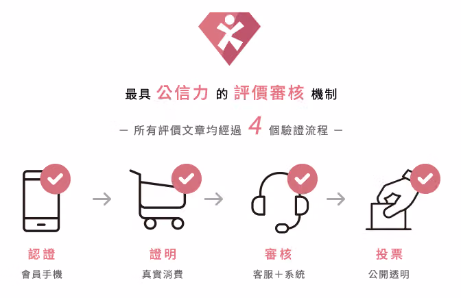 評價審核機制圖,4 個驗證流程依序為認證、證明、審核、投票