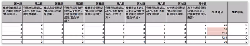自動計算 Excel 表格，十題分數換算出 SUS 總分 75、65 與評級