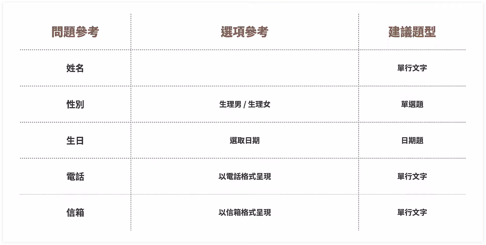 用餐滿意度問卷,個人調查問題、選項與題型參考