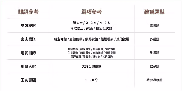 用餐滿意度問卷,用餐調查問題、選項與題型參考