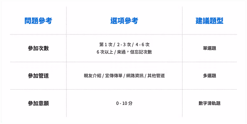 開放問答的問題、選項與題型參考