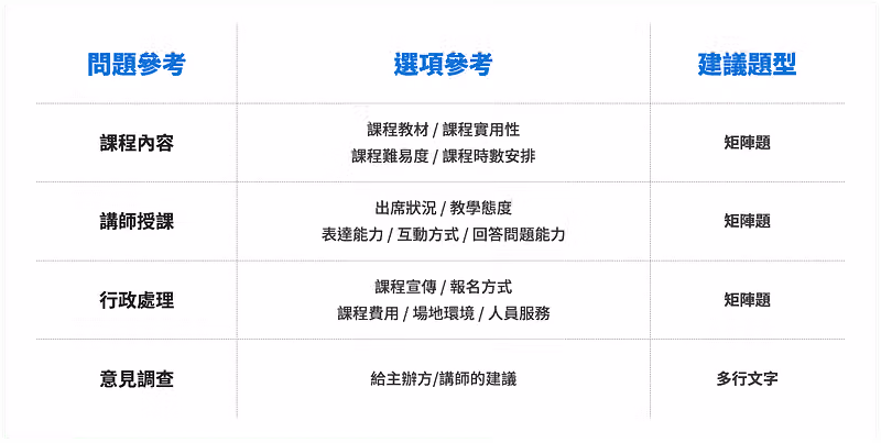 課程滿意度調查問卷,滿意度調查問題、選項與題型參考
