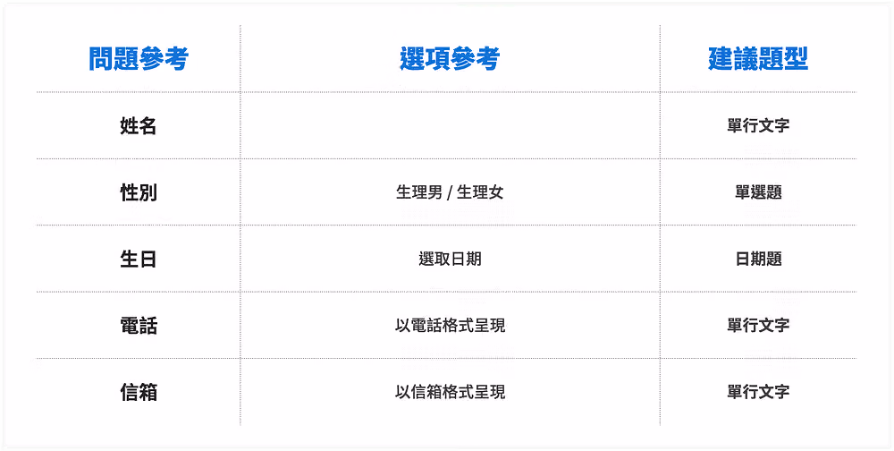 個人資訊的問題、選項與題型參考