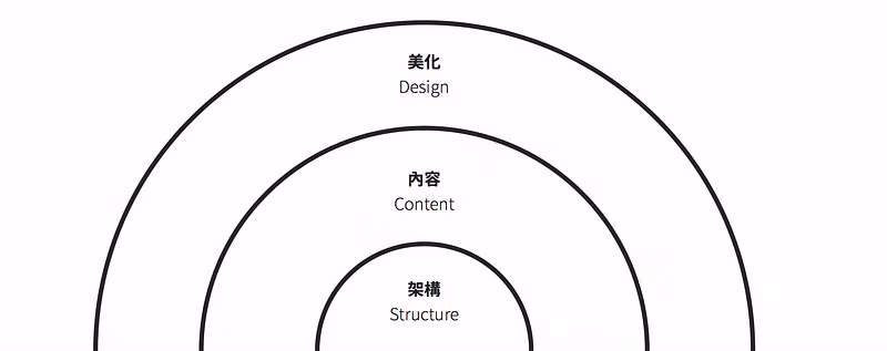 設計問卷的順序