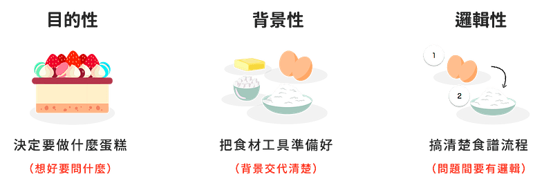 設計問卷問題前的準備