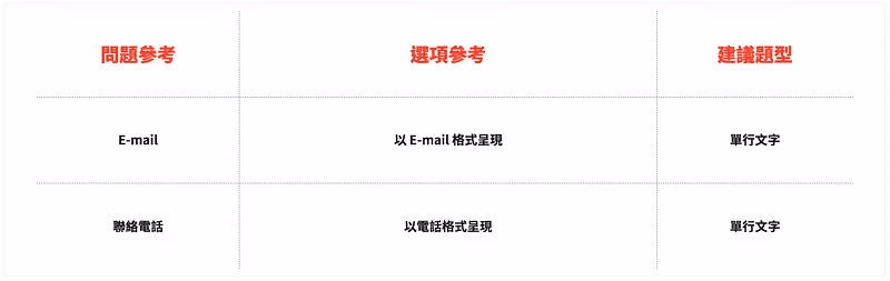 聯絡方式的問題、選項與題型參考建議