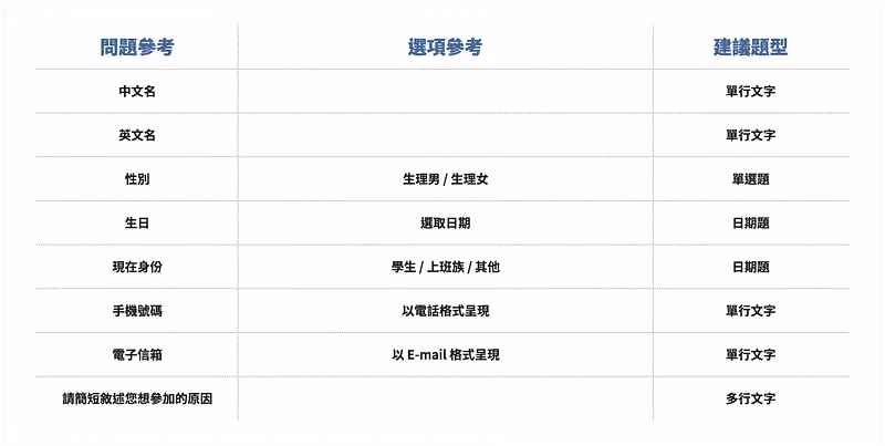 問題參考、選項參考與建議題型三欄對照表,涵蓋中文名到參加原因共八個題目