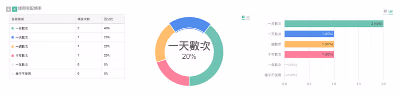 使用宅配頻率的統計結果,同時以表格、圓環圖(一天數次 20%)與長條圖呈現