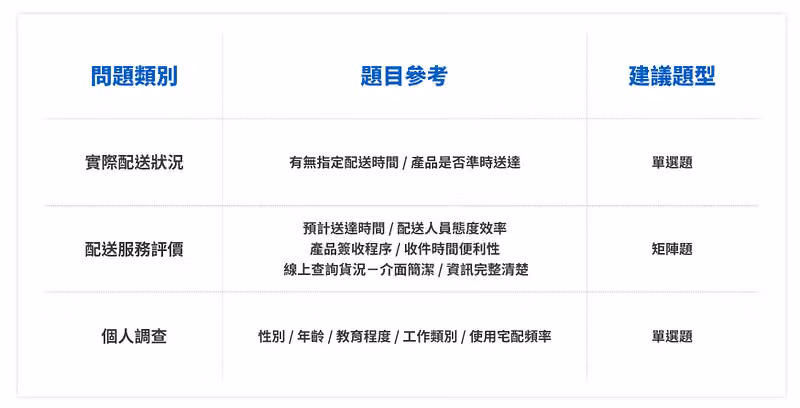 三欄表格對照問題類別、題目參考與建議題型,配送服務評價建議用矩陣題