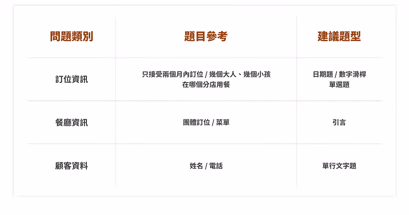 線上訂位調查範本,在訂位調查的問題、題型與選項參考