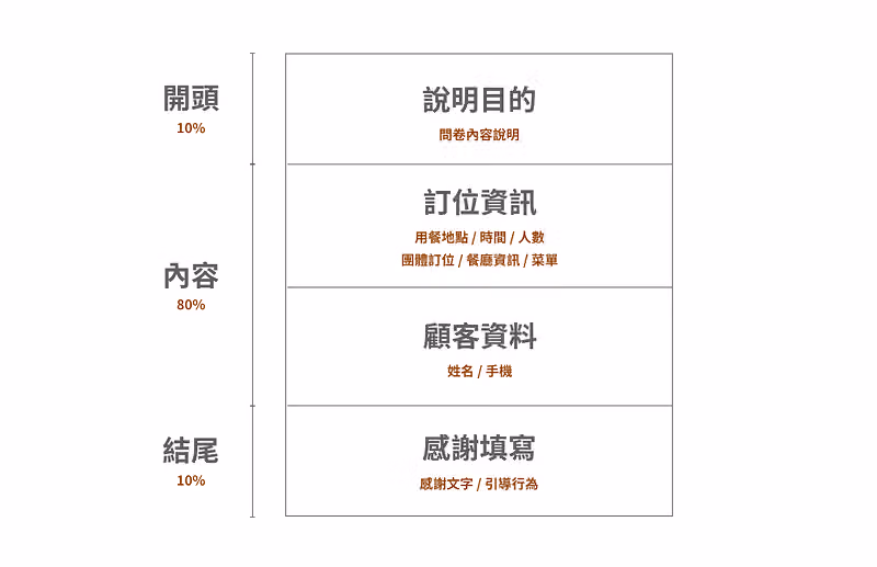 線上訂位調查範問卷架構
