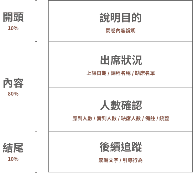 架構圖:開頭說明目的 10%、內容出席與人數確認 80%、結尾後續追蹤 10%