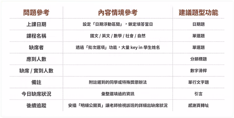 三欄表格對照問題、內容情境與建議題型,如上課日期用日期題、缺席人數用數字滑桿