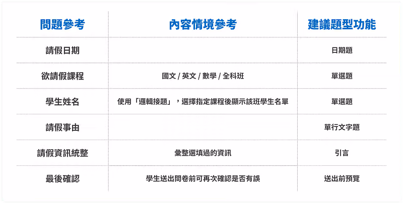 課程請假單的問卷問題、情境與建議題型的參考