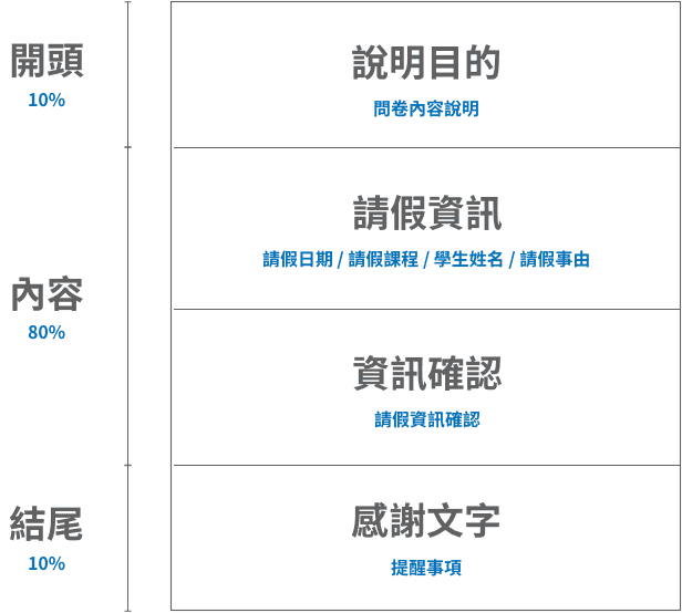 課程請假單問卷架構