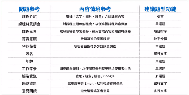 三欄表格對照問題參考、內容情境與建議題型,如課程元素配項目排序、募資意願配數字滑桿
