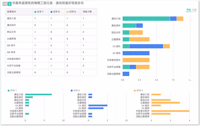 排序題統計中廣告介紹被排第一達 7 次最多,右側是堆疊長條圖與三張分排序小圖