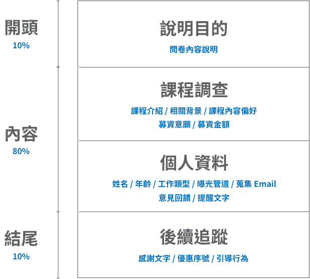問卷架構圖:開頭 10% 說明目的、內容 80% 課程調查與個人資料、結尾 10% 後續追蹤