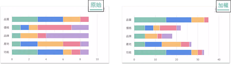 分析資料加權後的統計圖表