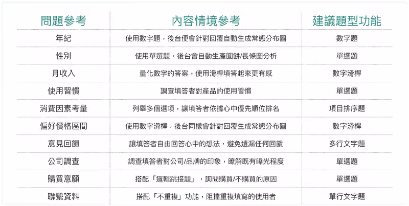 資料收集的問題、題型與選項參考