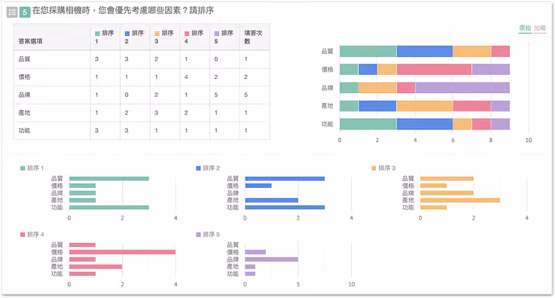 市場調查的統計圖表