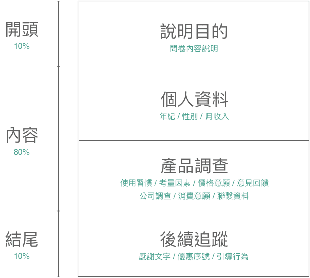 市場調查範本的問卷架構