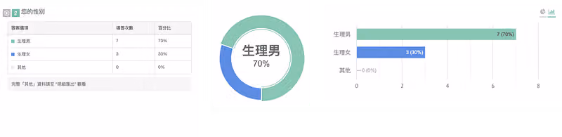 單選題在後台自動產生的圓餅圖統計圖表