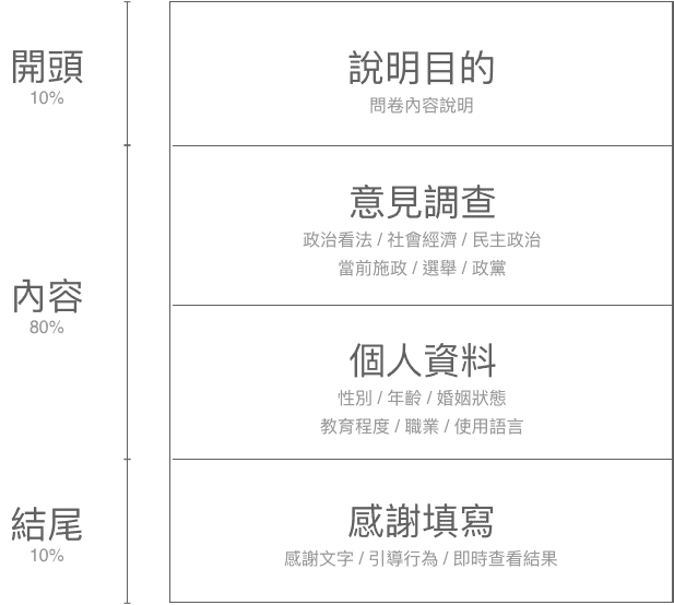 問卷架構圖,開頭說明目的佔 10%、意見調查與個人資料佔 80%、結尾感謝填寫佔 10%