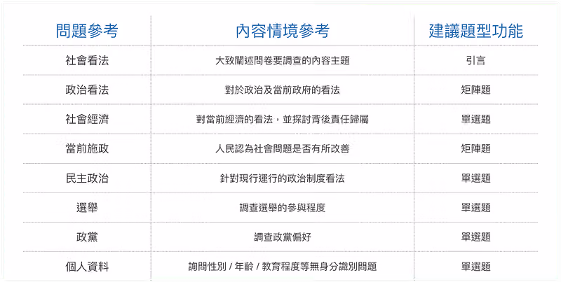 三欄對照表,列出社會看法、政治看法、選舉等題目的內容情境參考與建議題型
