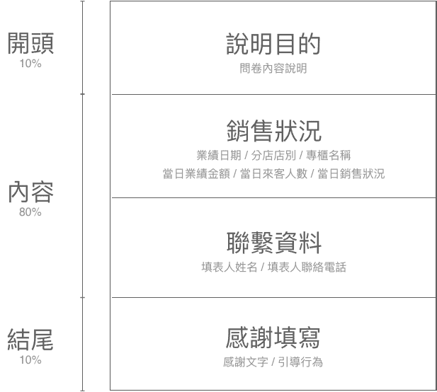 問卷架構