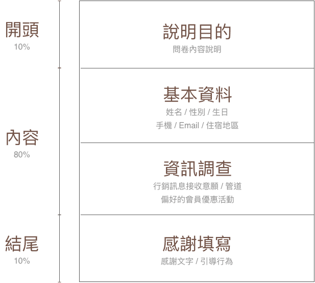 問卷範本架構