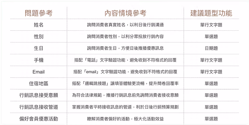 會員資料蒐集範本的資料調查問題參考