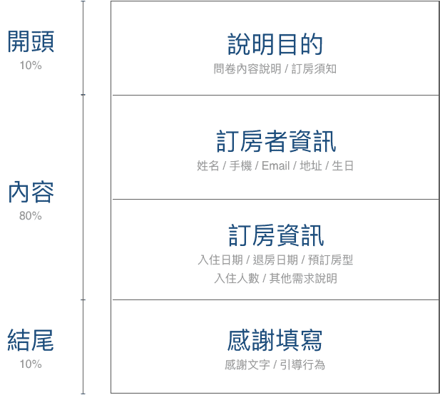 線上訂房範本問卷架構