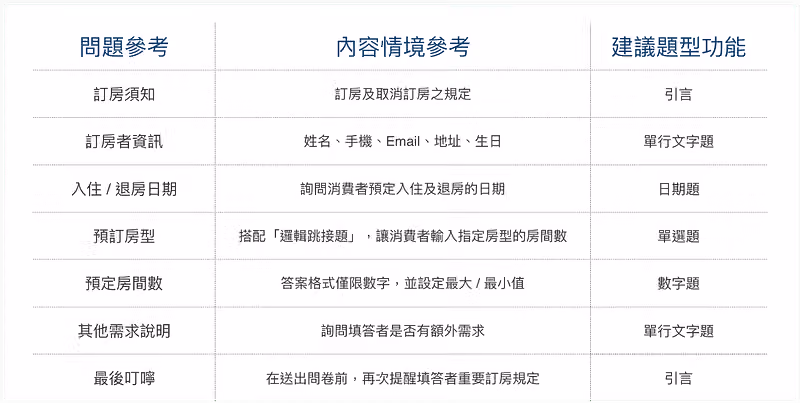 線上訂房範本問卷,在資料調查的問題、情境與題型建議參考