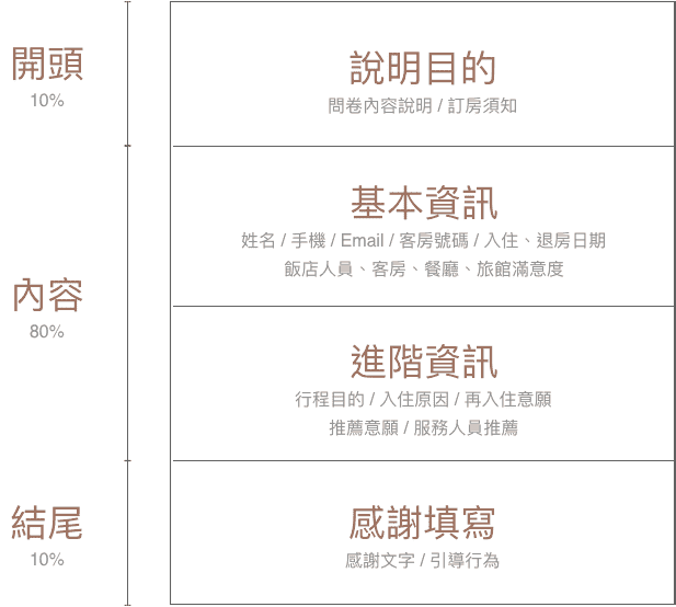 住宿滿意度範本的問卷架構